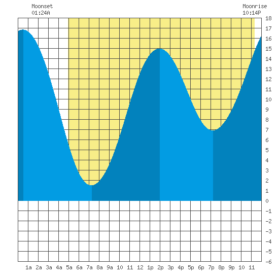 Bear Cove tide chart for Monday, July 7, 2025