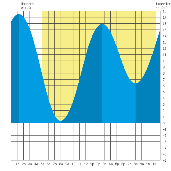 Bear Cove tide chart for Tuesday, July 8, 2025