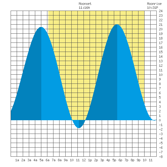 Bear Cove tide chart for Tuesday, August 12, 2025