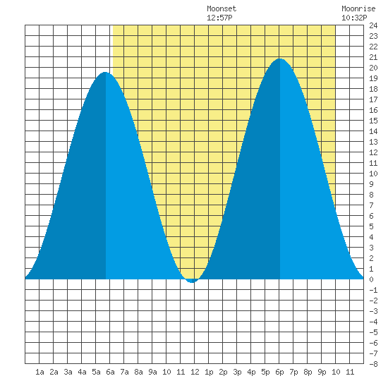 Bear Cove tide chart for Wednesday, August 13, 2025