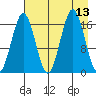 Bear Cove tide chart for Wednesday, August 13, 2025