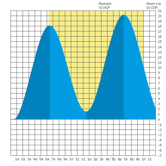 Bear Cove tide chart for Thursday, August 14, 2025