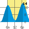 Bear Cove tide chart for Thursday, August 14, 2025
