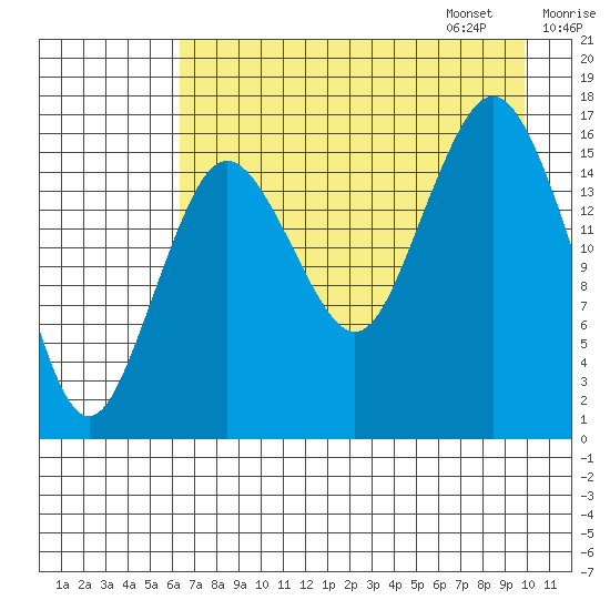 Bear Cove tide chart for Saturday, August 16, 2025