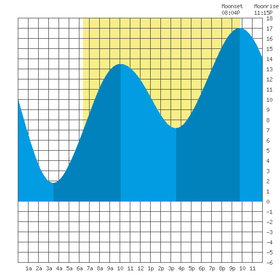 Bear Cove tide chart for Sunday, August 17, 2025