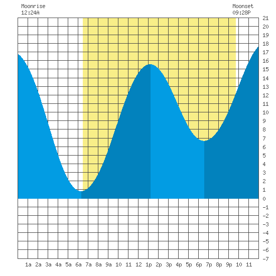 Bear Cove tide chart for Tuesday, August 19, 2025