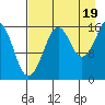 Bear Cove tide chart for Tuesday, August 19, 2025