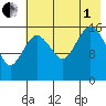 Bear Cove tide chart for Friday, August 1, 2025