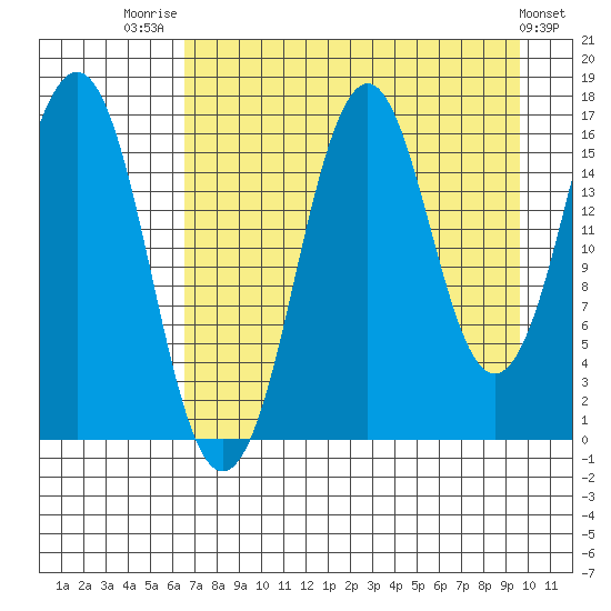 Bear Cove tide chart for Thursday, August 21, 2025