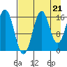 Bear Cove tide chart for Thursday, August 21, 2025