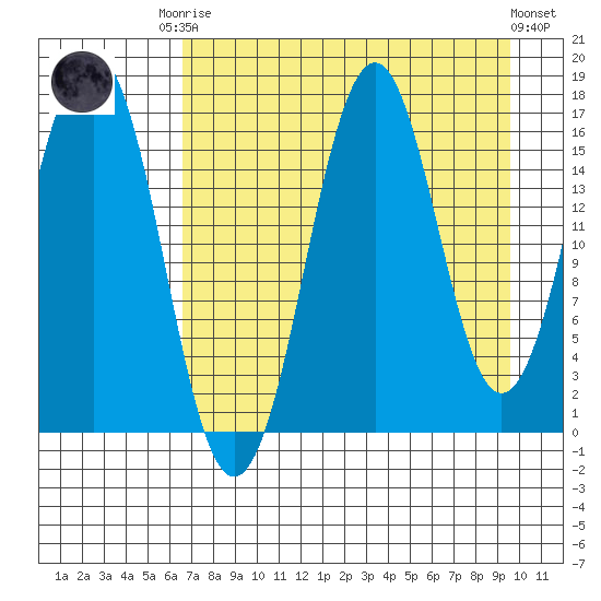 Bear Cove tide chart for Friday, August 22, 2025