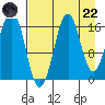 Bear Cove tide chart for Friday, August 22, 2025
