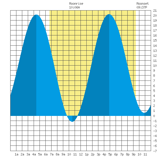 Bear Cove tide chart for Monday, August 25, 2025