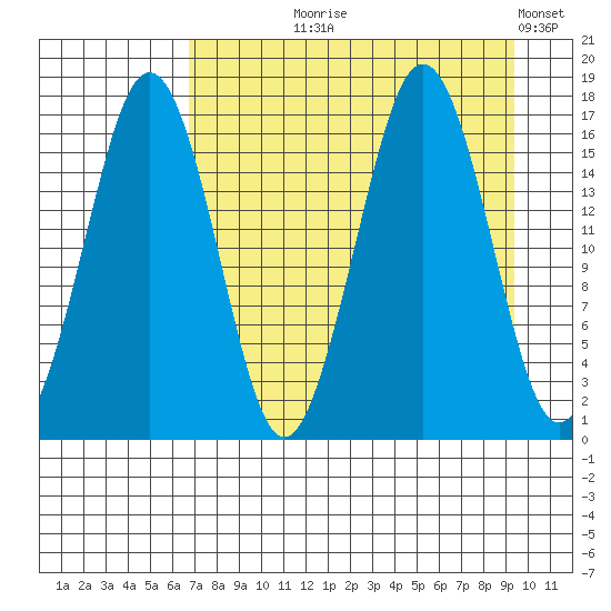 Bear Cove tide chart for Tuesday, August 26, 2025