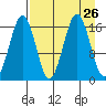 Bear Cove tide chart for Tuesday, August 26, 2025