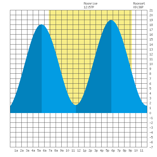 Bear Cove tide chart for Wednesday, August 27, 2025