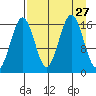 Bear Cove tide chart for Wednesday, August 27, 2025