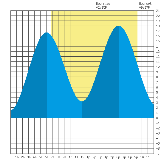 Bear Cove tide chart for Thursday, August 28, 2025