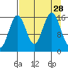 Bear Cove tide chart for Thursday, August 28, 2025