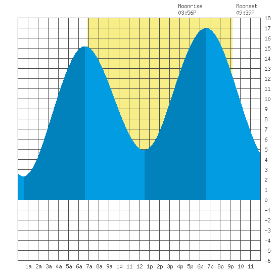 Bear Cove tide chart for Friday, August 29, 2025