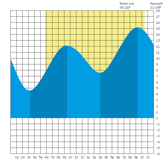 Bear Cove tide chart for Saturday, August 2, 2025
