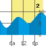 Bear Cove tide chart for Saturday, August 2, 2025