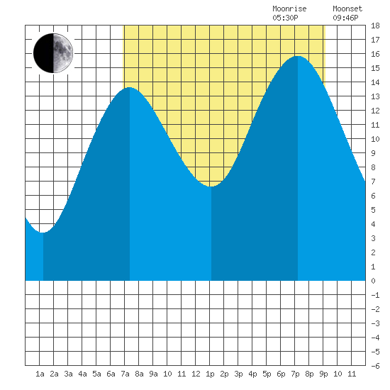 Bear Cove tide chart for Saturday, August 30, 2025