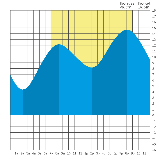 Bear Cove tide chart for Sunday, August 31, 2025