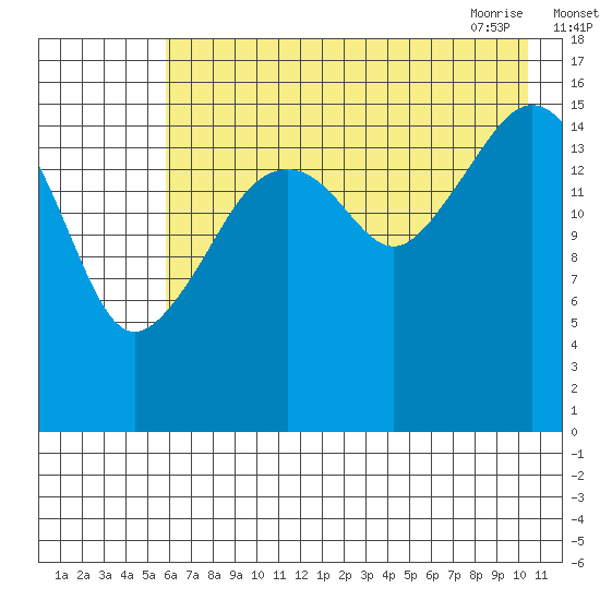Bear Cove tide chart for Sunday, August 3, 2025