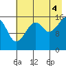 Bear Cove tide chart for Monday, August 4, 2025