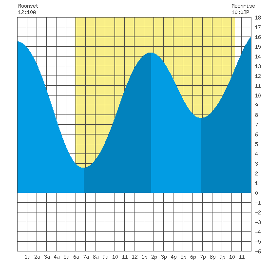 Bear Cove tide chart for Tuesday, August 5, 2025