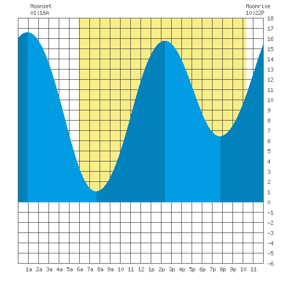 Bear Cove tide chart for Wednesday, August 6, 2025