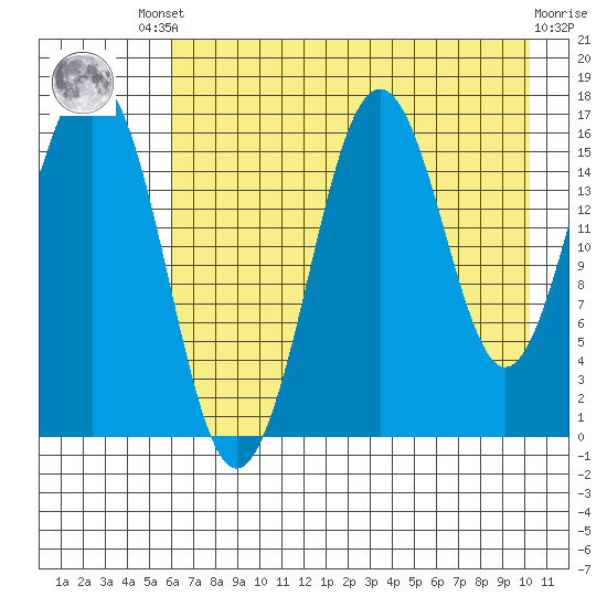 Bear Cove tide chart for Friday, August 8, 2025
