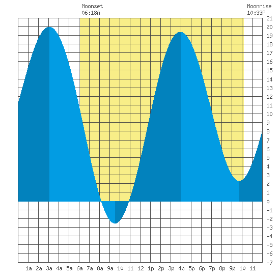 Bear Cove tide chart for Saturday, August 9, 2025