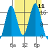 Bear Cove tide chart for Thursday, September 11, 2025