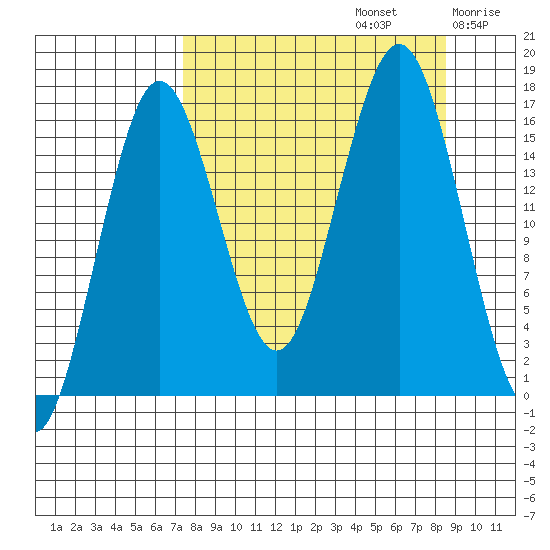Bear Cove tide chart for Friday, September 12, 2025
