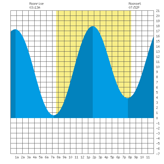 Bear Cove tide chart for Thursday, September 18, 2025