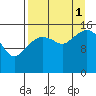 Bear Cove tide chart for Monday, September 1, 2025