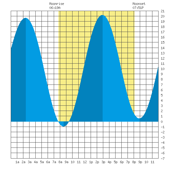 Bear Cove tide chart for Saturday, September 20, 2025