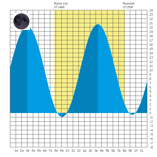 Bear Cove tide chart for Sunday, September 21, 2025
