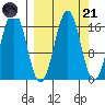 Bear Cove tide chart for Sunday, September 21, 2025