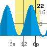 Bear Cove tide chart for Monday, September 22, 2025