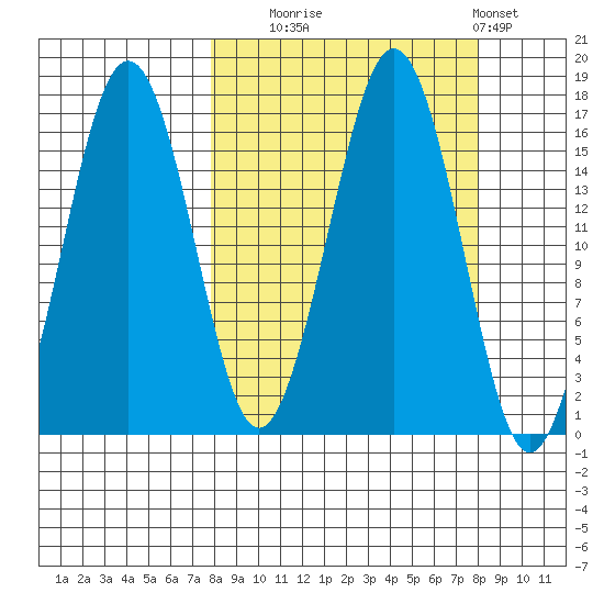 Bear Cove tide chart for Tuesday, September 23, 2025