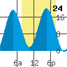 Bear Cove tide chart for Wednesday, September 24, 2025