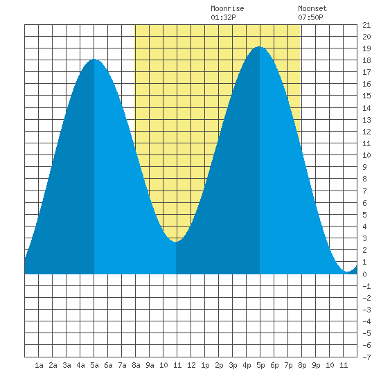 Bear Cove tide chart for Thursday, September 25, 2025