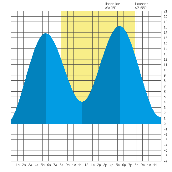 Bear Cove tide chart for Friday, September 26, 2025