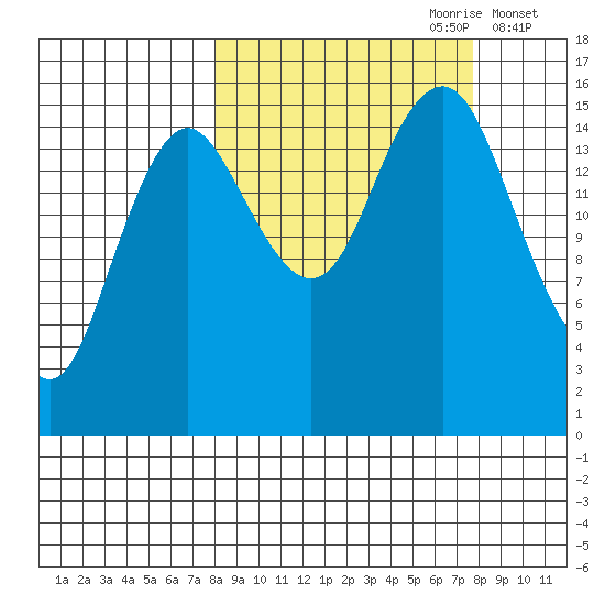 Bear Cove tide chart for Sunday, September 28, 2025