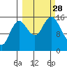 Bear Cove tide chart for Sunday, September 28, 2025