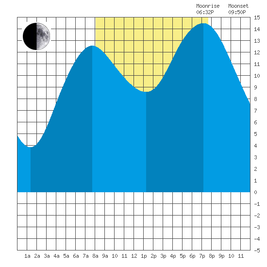 Bear Cove tide chart for Monday, September 29, 2025