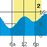 Bear Cove tide chart for Tuesday, September 2, 2025